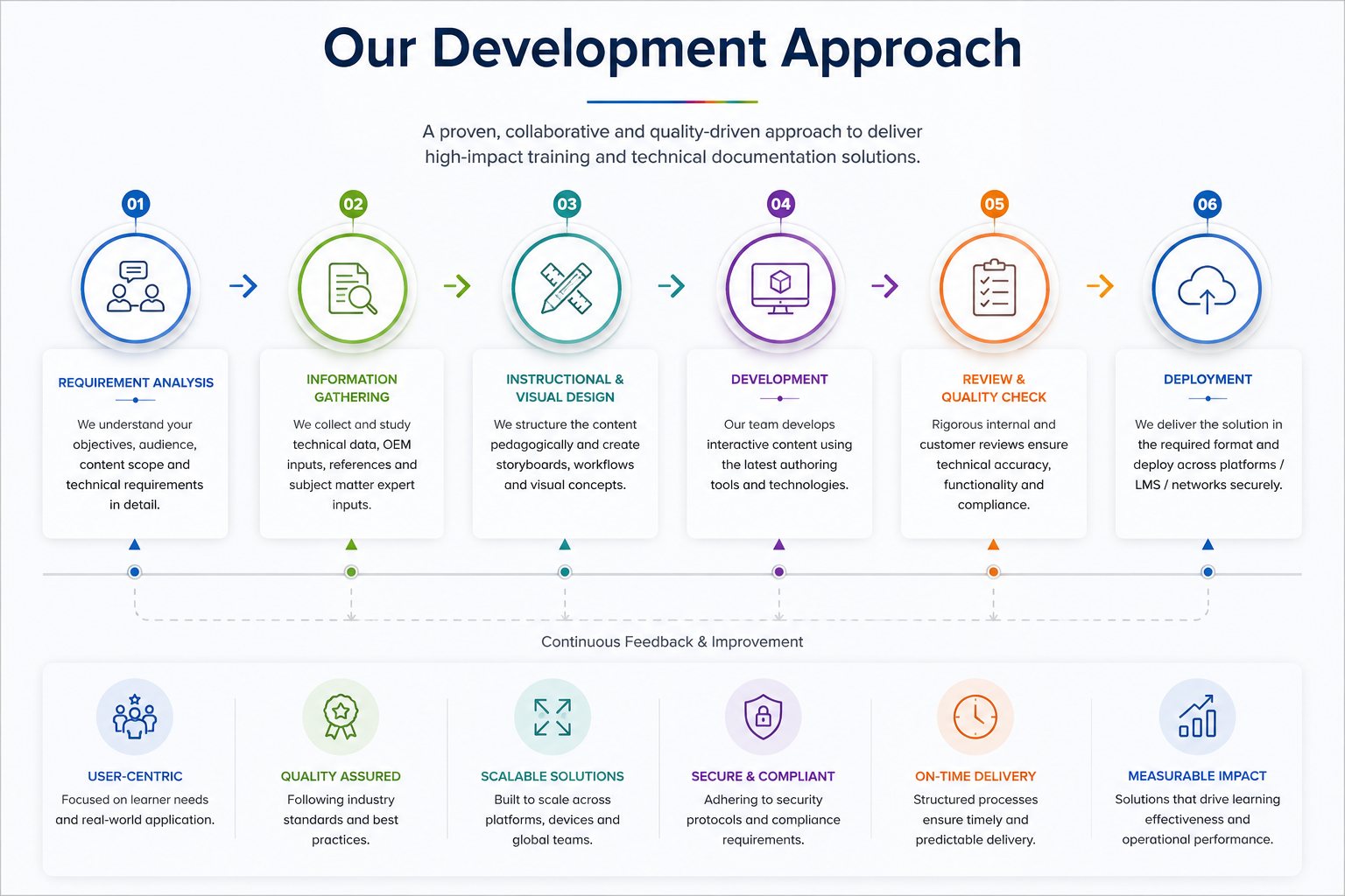 Rainbow Technologies structured development approach